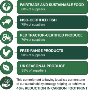 Graphic detailing information about suppliers: FAIRTRADE AND SUSTAINABLE FOOD - 80% of suppliers; MSC-CERTIFIED FISH - 75% of suppliers; RED TRACTOR-CERTIFIED PRODUCE - 70% of suppliers; FREE-RANGE PRODUCTS - 90% of suppliers; UK SEASONAL PRODUCE - 85% of suppliers. This commitment to buying local is a cornerstone of our sustainability strategy, helping us achieve a 40% REDUCTION IN CARBON FOOTPRINT